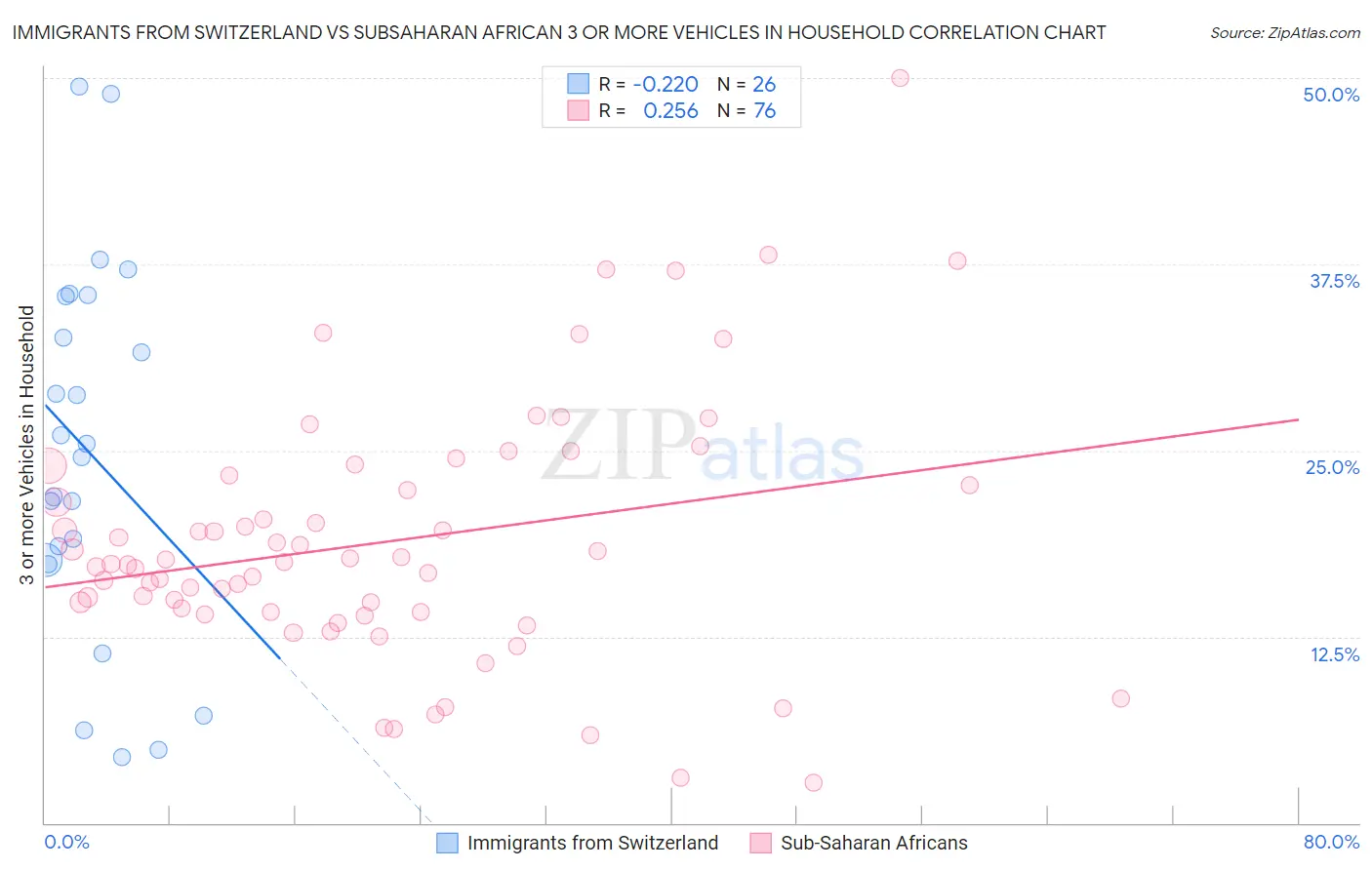 Immigrants from Switzerland vs Subsaharan African 3 or more Vehicles in Household