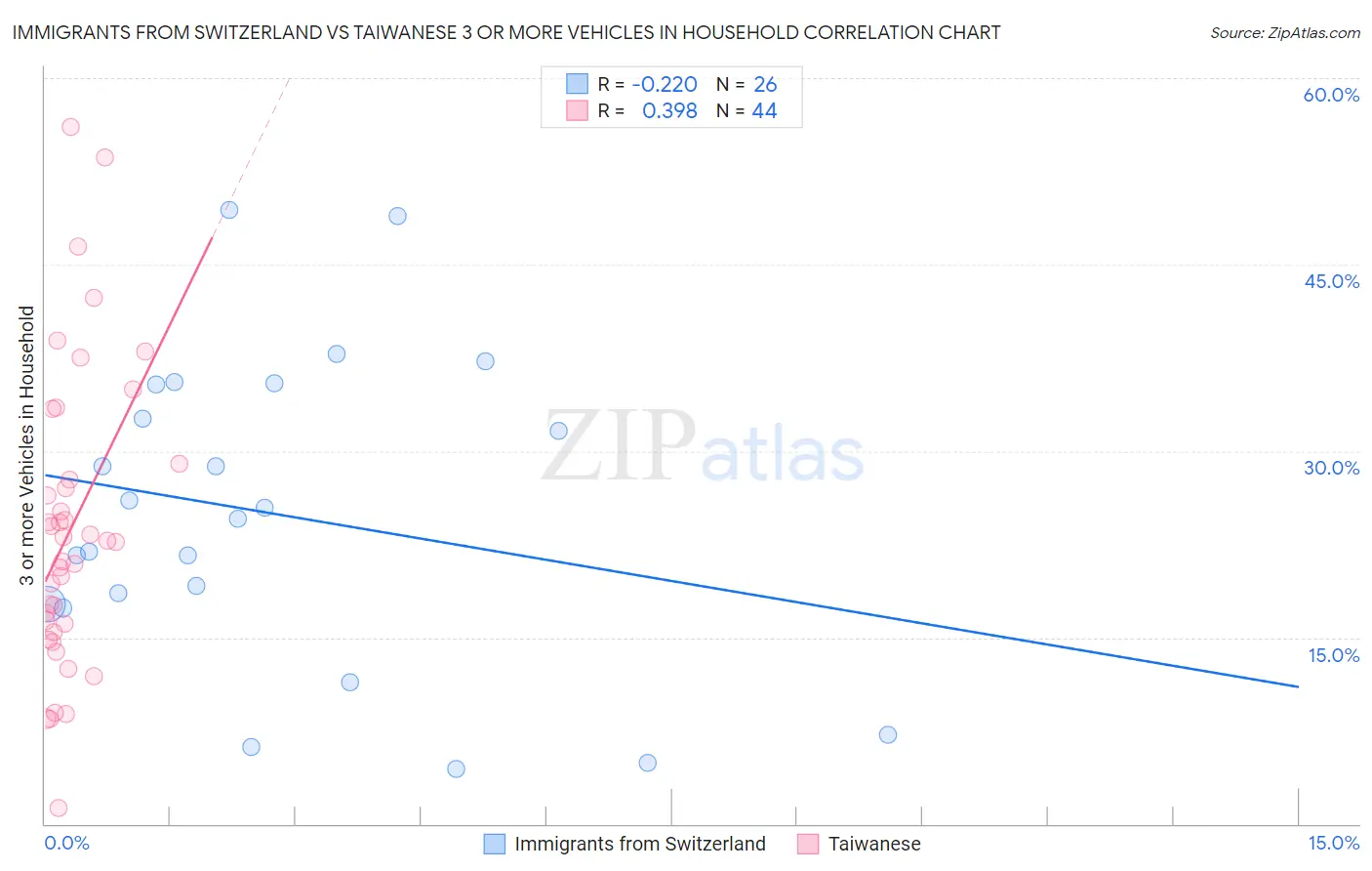 Immigrants from Switzerland vs Taiwanese 3 or more Vehicles in Household