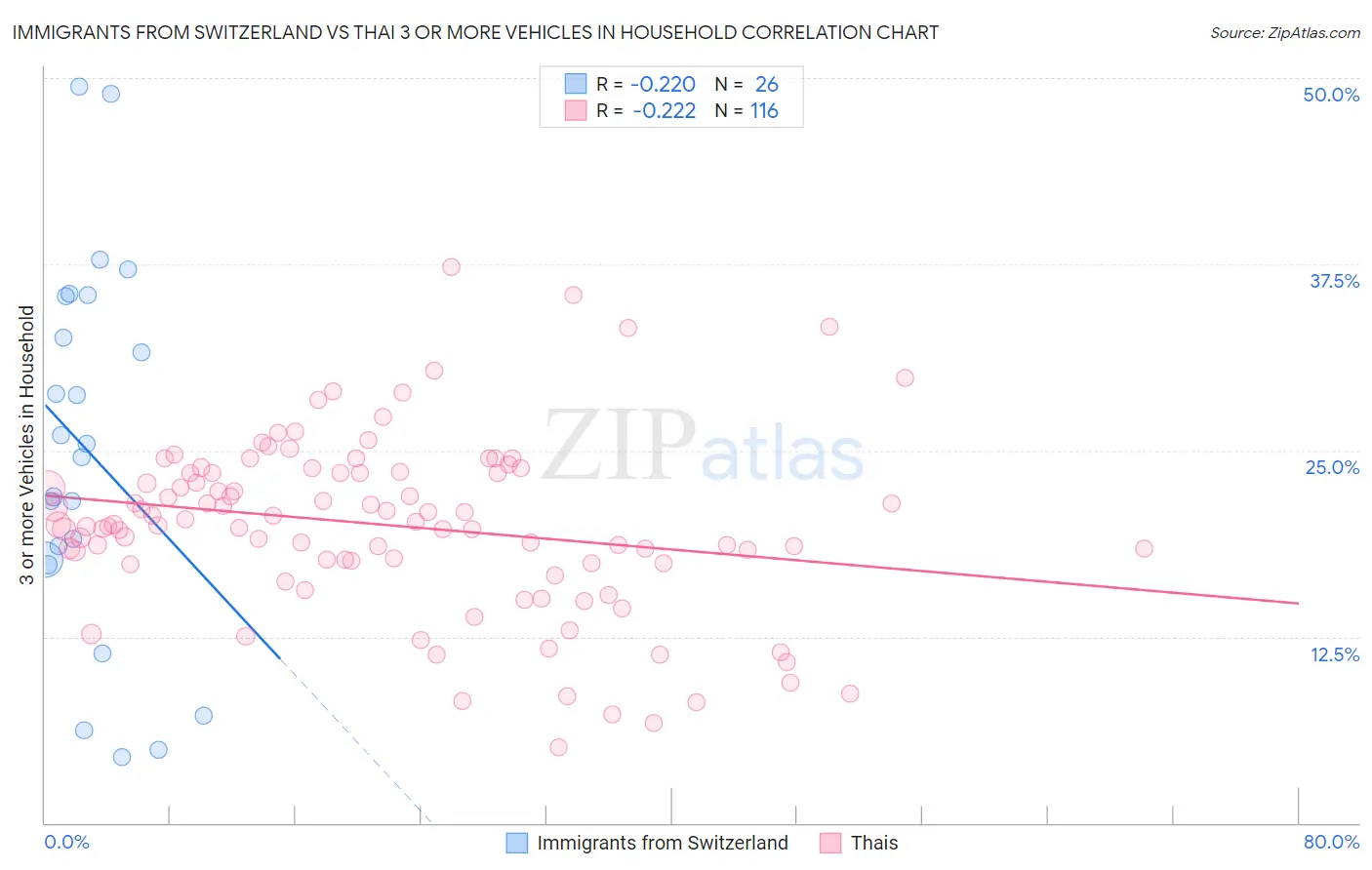 Immigrants from Switzerland vs Thai 3 or more Vehicles in Household