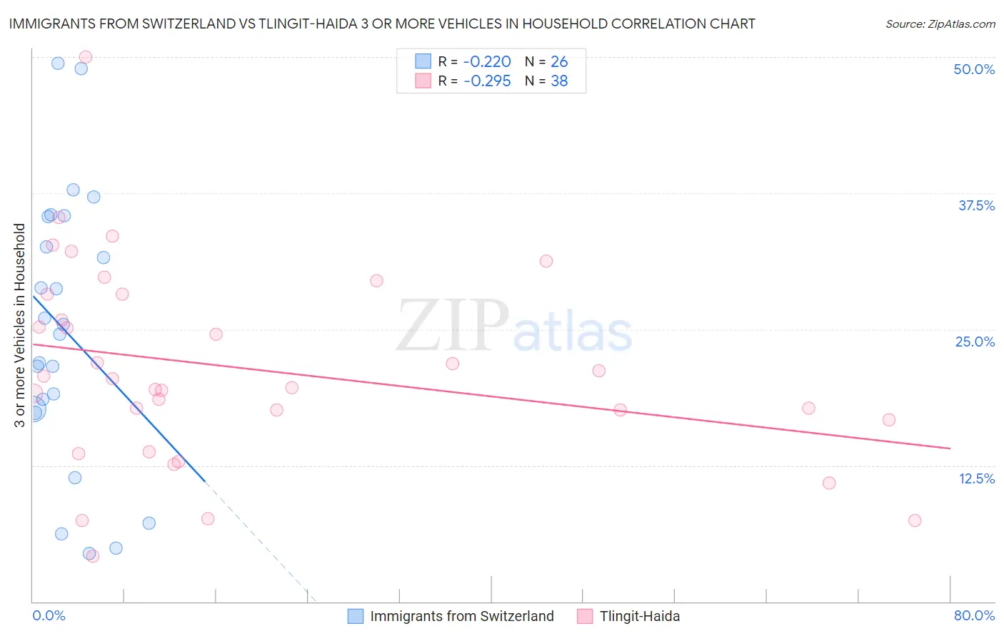 Immigrants from Switzerland vs Tlingit-Haida 3 or more Vehicles in Household