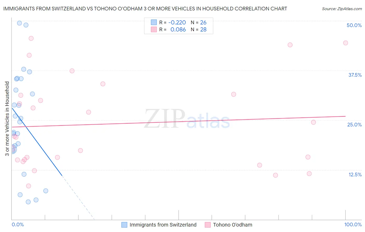 Immigrants from Switzerland vs Tohono O'odham 3 or more Vehicles in Household