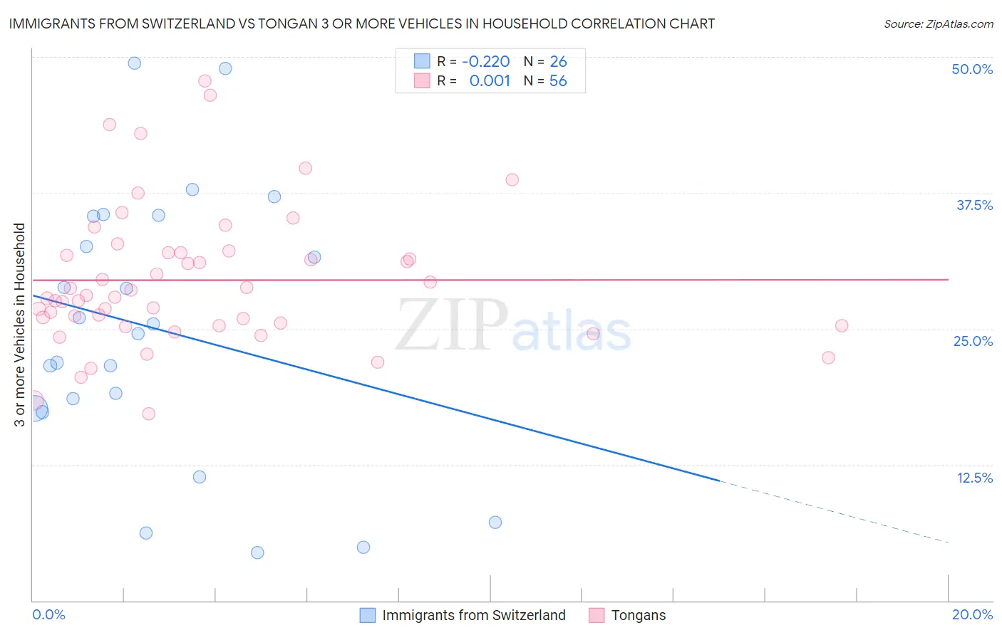 Immigrants from Switzerland vs Tongan 3 or more Vehicles in Household