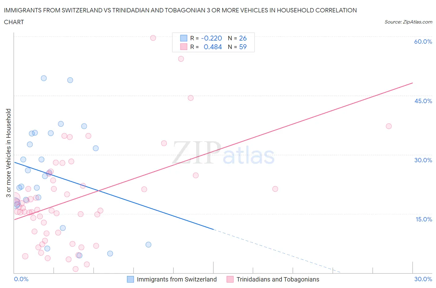 Immigrants from Switzerland vs Trinidadian and Tobagonian 3 or more Vehicles in Household