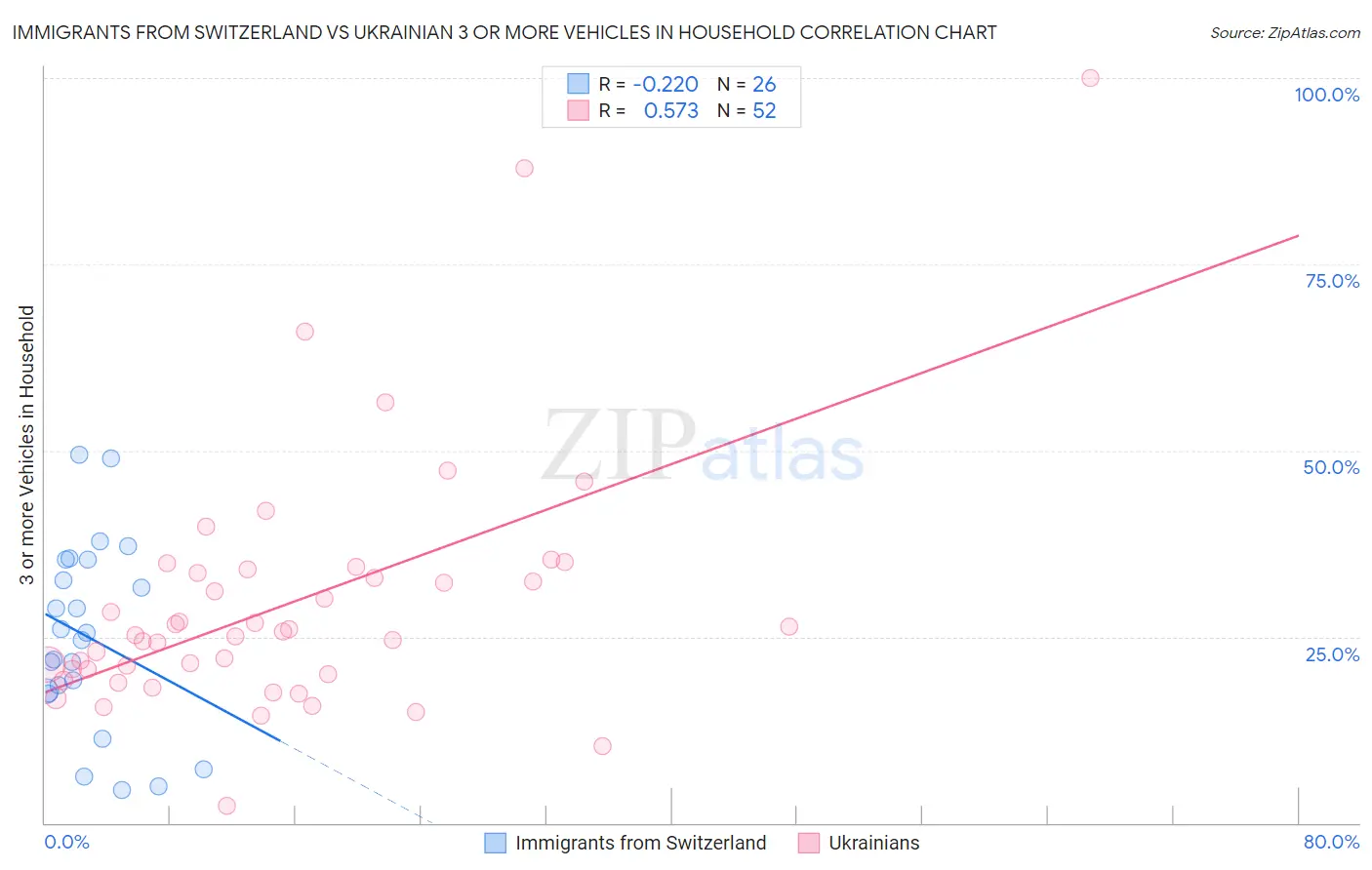 Immigrants from Switzerland vs Ukrainian 3 or more Vehicles in Household