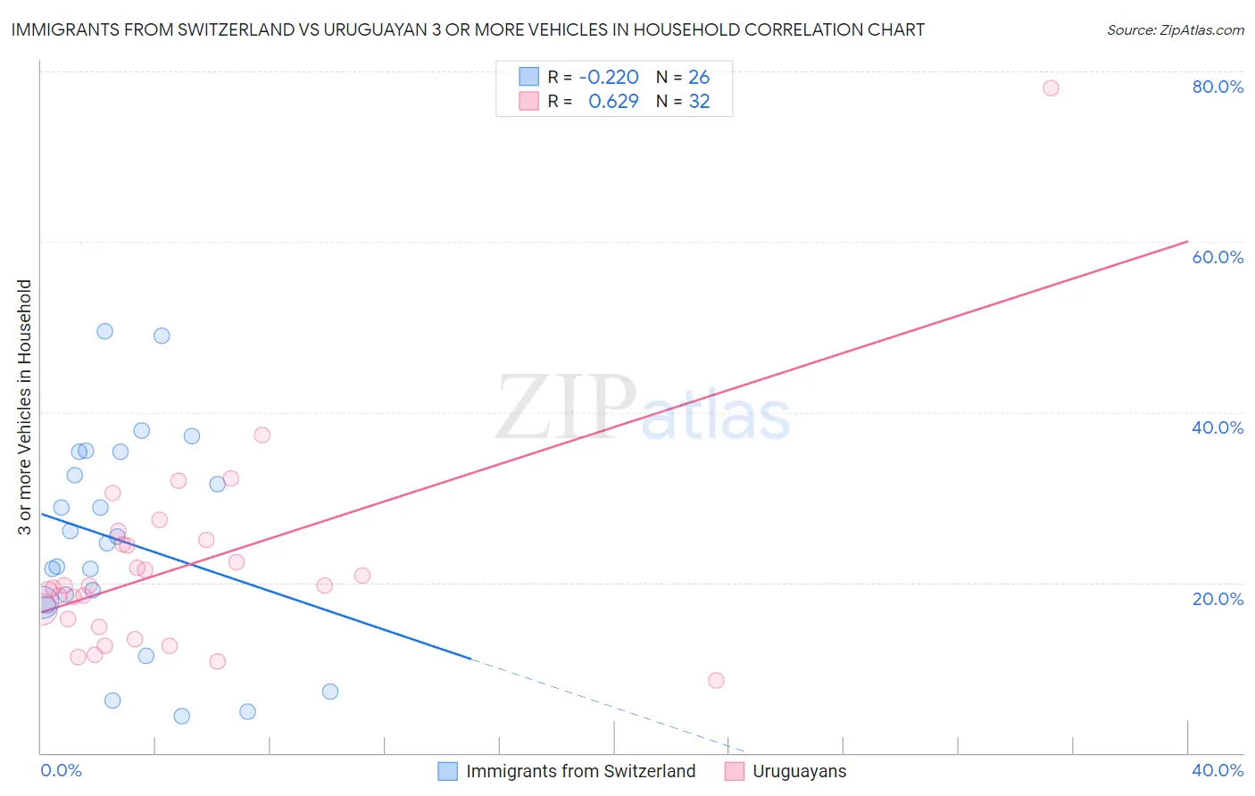 Immigrants from Switzerland vs Uruguayan 3 or more Vehicles in Household