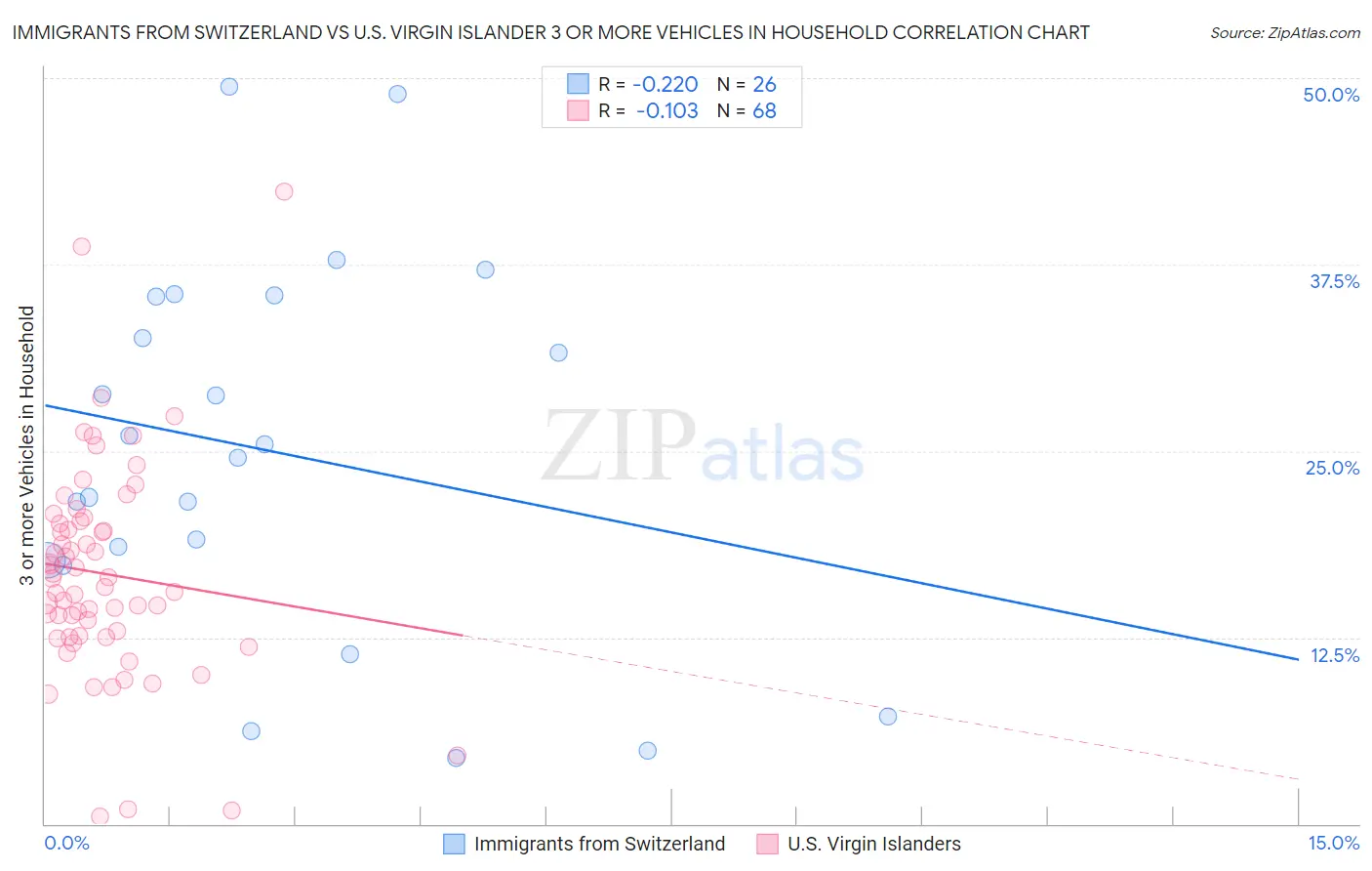 Immigrants from Switzerland vs U.S. Virgin Islander 3 or more Vehicles in Household