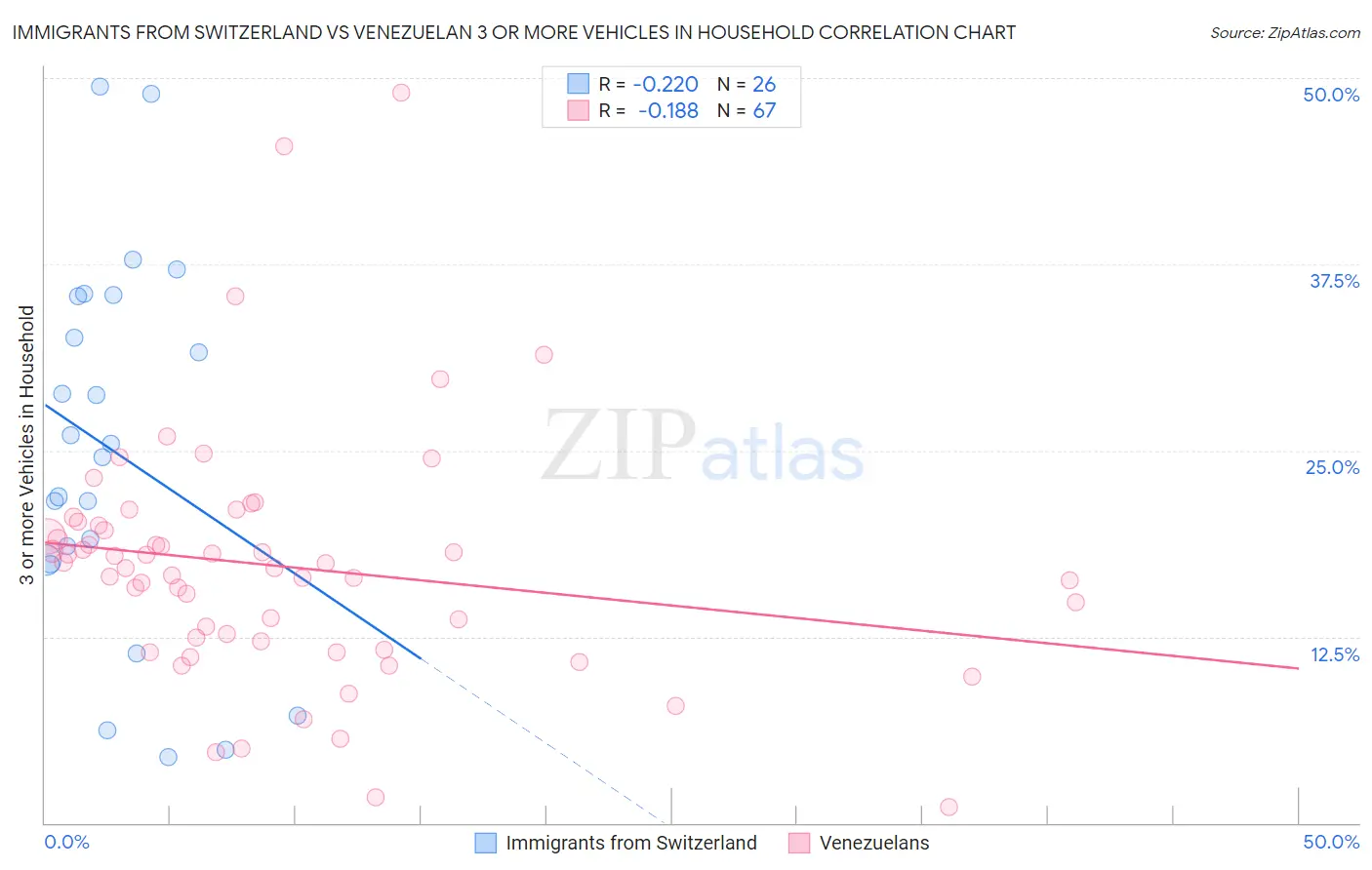 Immigrants from Switzerland vs Venezuelan 3 or more Vehicles in Household