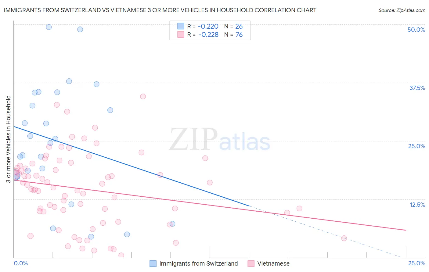 Immigrants from Switzerland vs Vietnamese 3 or more Vehicles in Household