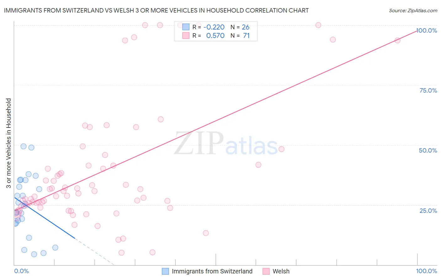 Immigrants from Switzerland vs Welsh 3 or more Vehicles in Household