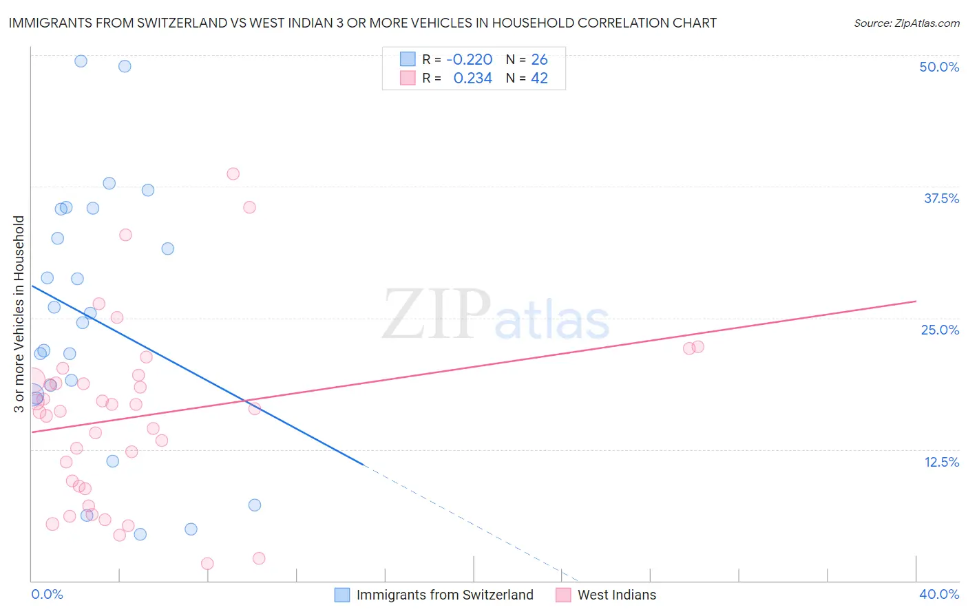 Immigrants from Switzerland vs West Indian 3 or more Vehicles in Household