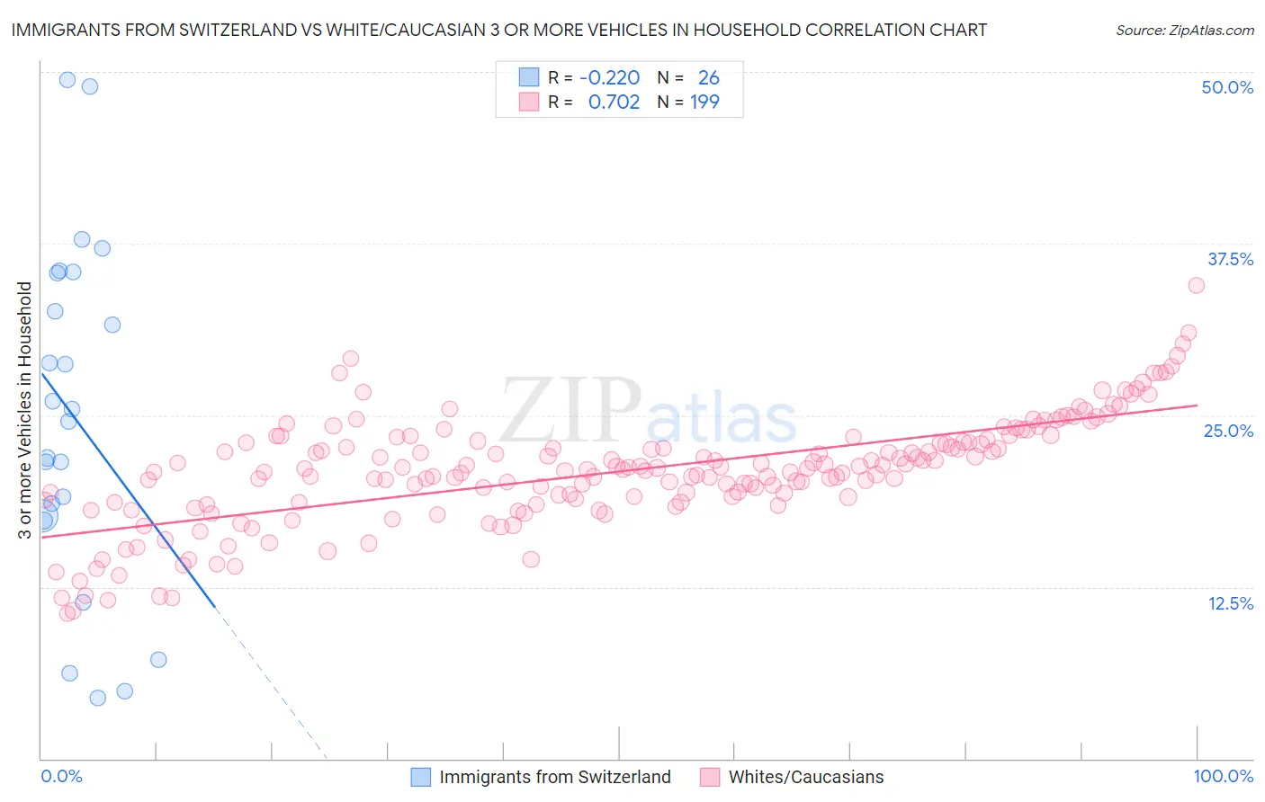 Immigrants from Switzerland vs White/Caucasian 3 or more Vehicles in Household