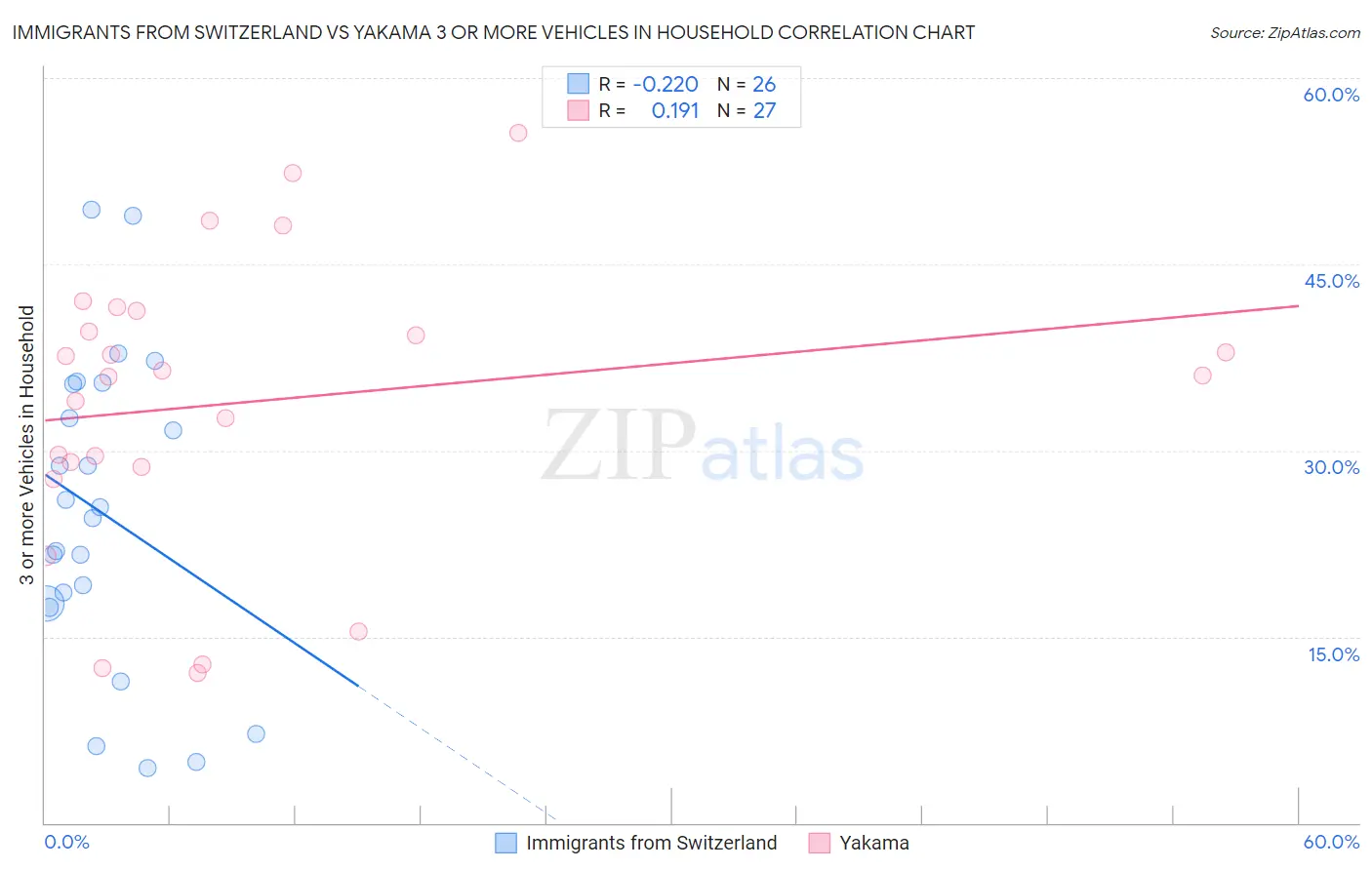 Immigrants from Switzerland vs Yakama 3 or more Vehicles in Household