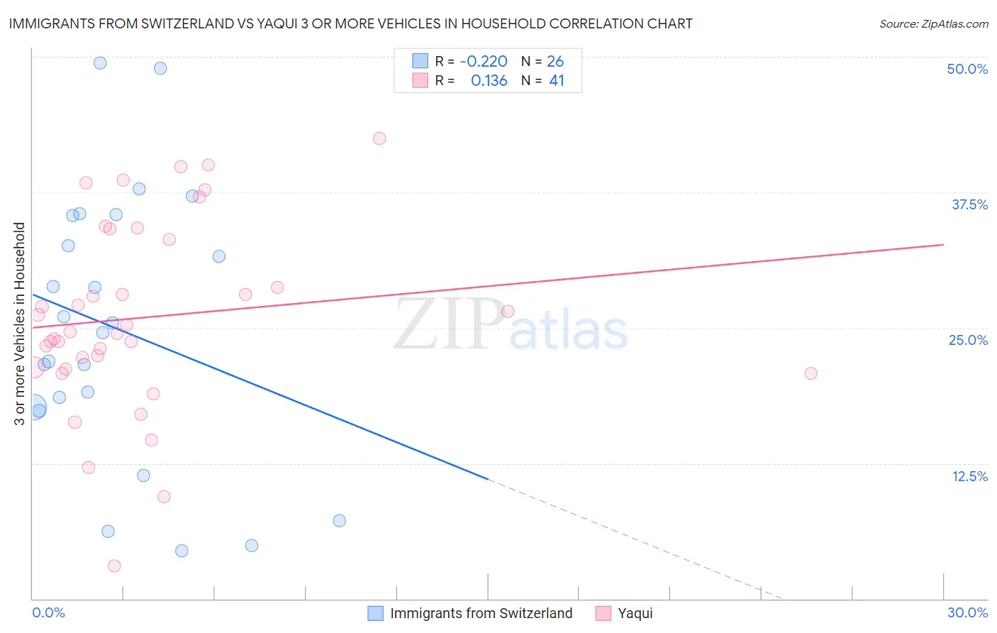 Immigrants from Switzerland vs Yaqui 3 or more Vehicles in Household