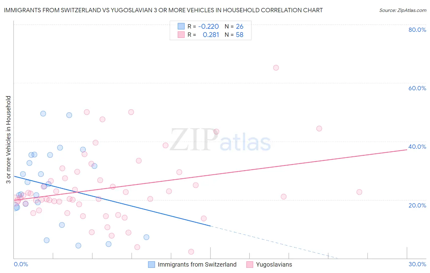 Immigrants from Switzerland vs Yugoslavian 3 or more Vehicles in Household