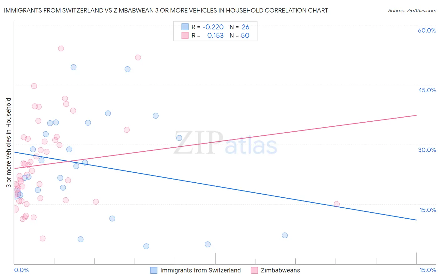 Immigrants from Switzerland vs Zimbabwean 3 or more Vehicles in Household