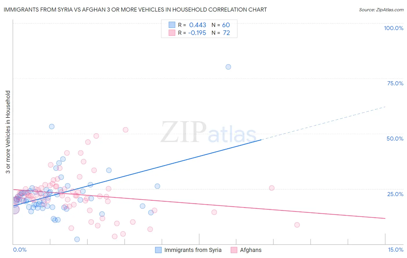 Immigrants from Syria vs Afghan 3 or more Vehicles in Household