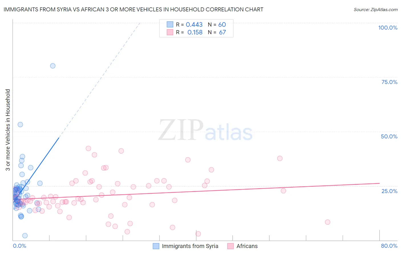 Immigrants from Syria vs African 3 or more Vehicles in Household