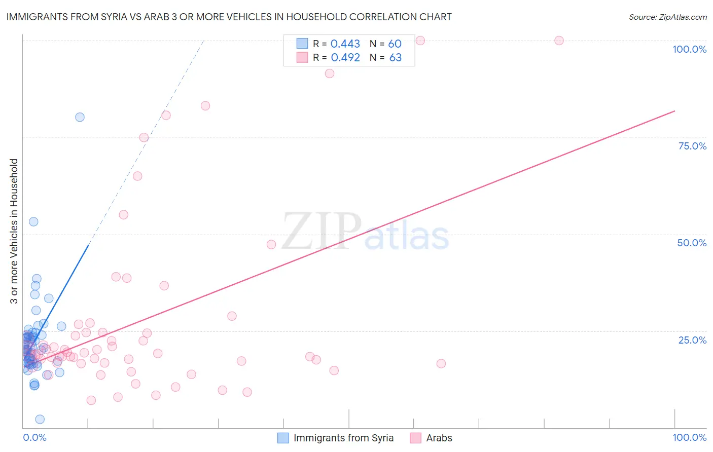 Immigrants from Syria vs Arab 3 or more Vehicles in Household