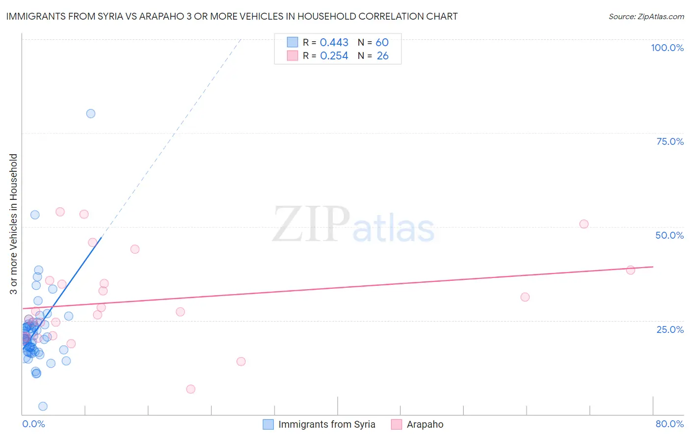 Immigrants from Syria vs Arapaho 3 or more Vehicles in Household