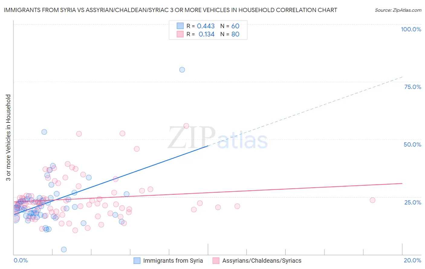 Immigrants from Syria vs Assyrian/Chaldean/Syriac 3 or more Vehicles in Household