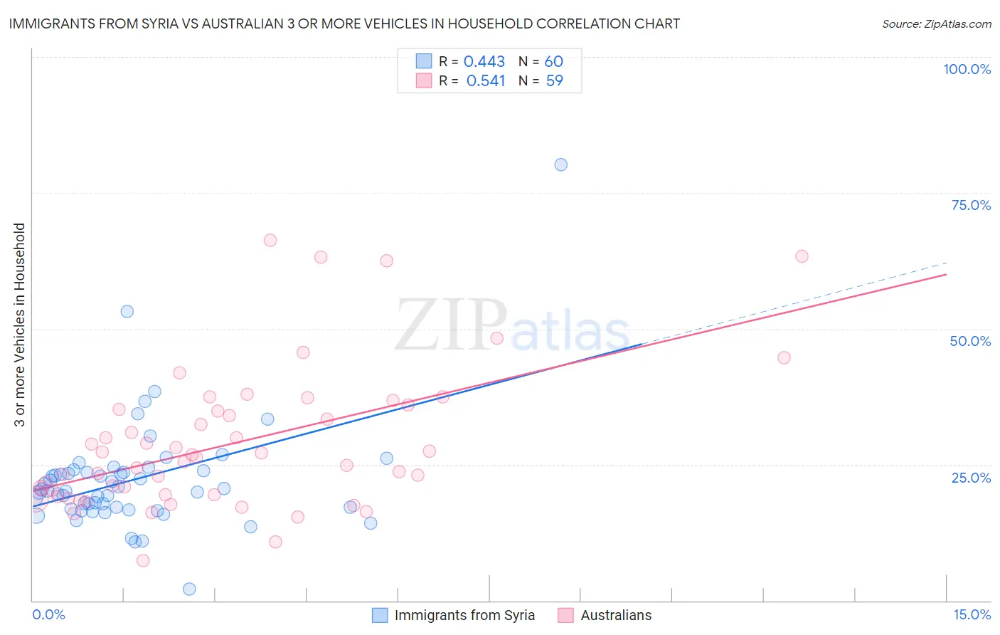 Immigrants from Syria vs Australian 3 or more Vehicles in Household