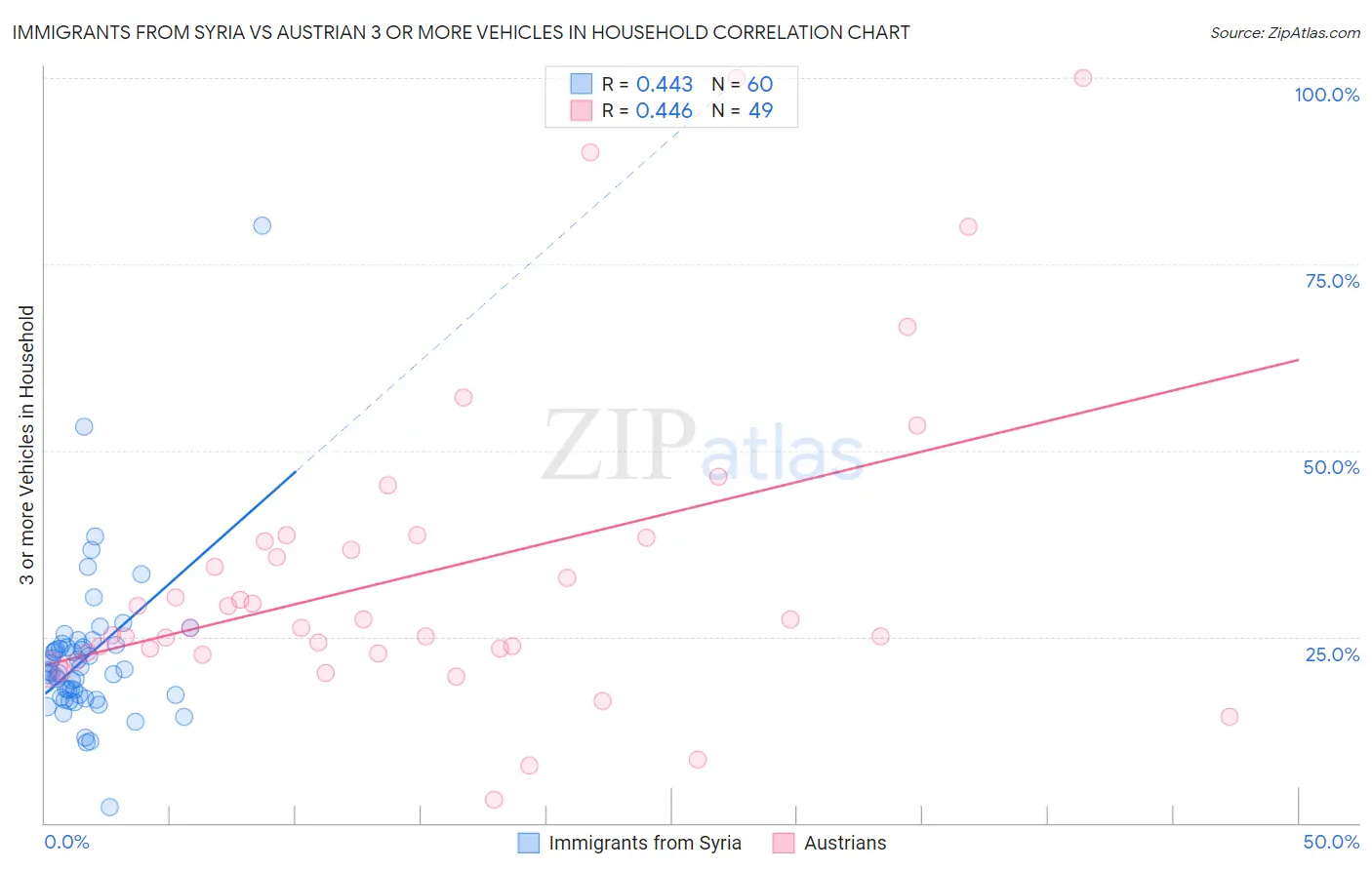 Immigrants from Syria vs Austrian 3 or more Vehicles in Household