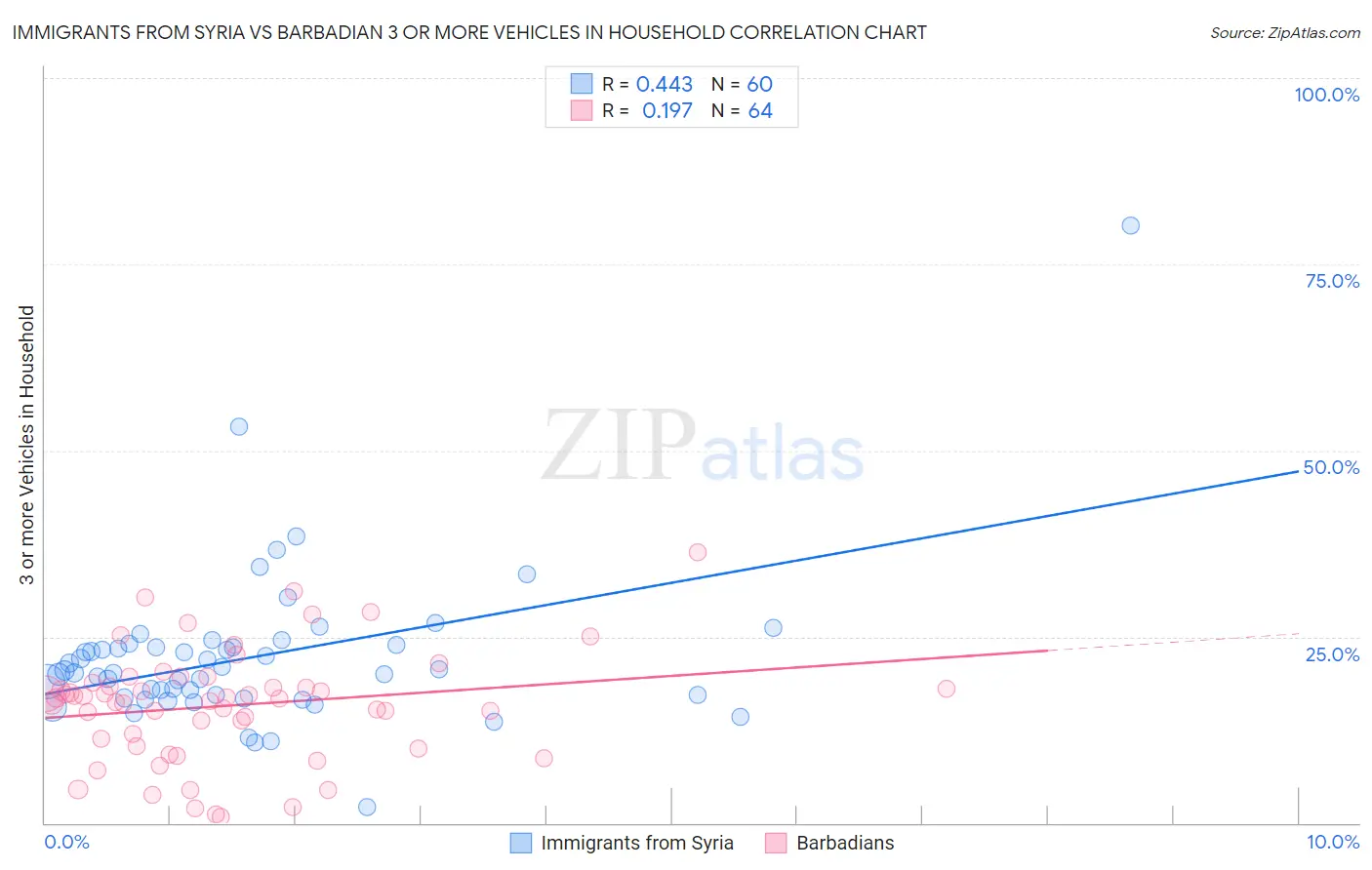Immigrants from Syria vs Barbadian 3 or more Vehicles in Household