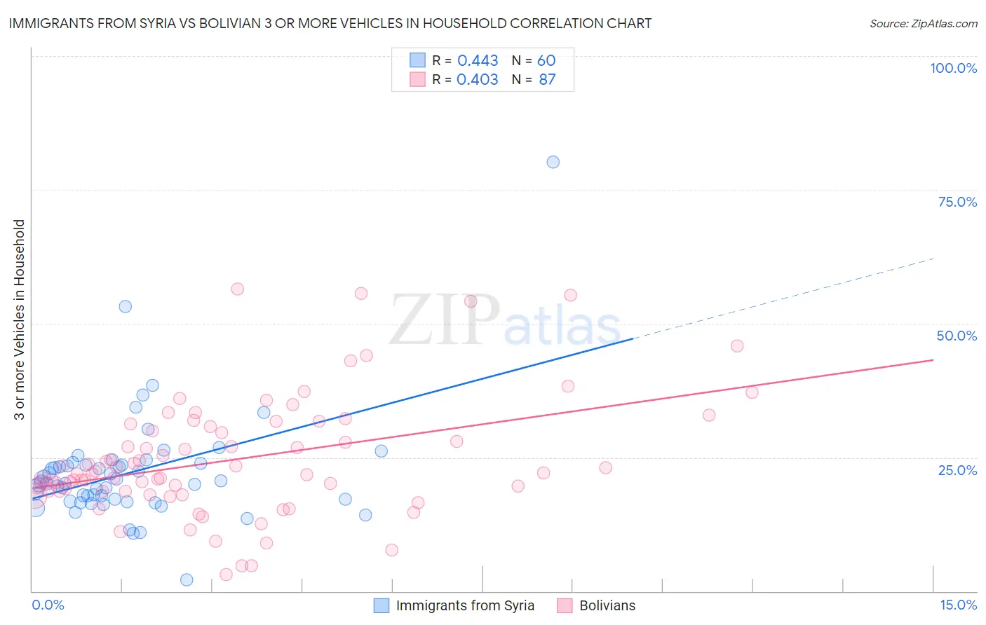 Immigrants from Syria vs Bolivian 3 or more Vehicles in Household