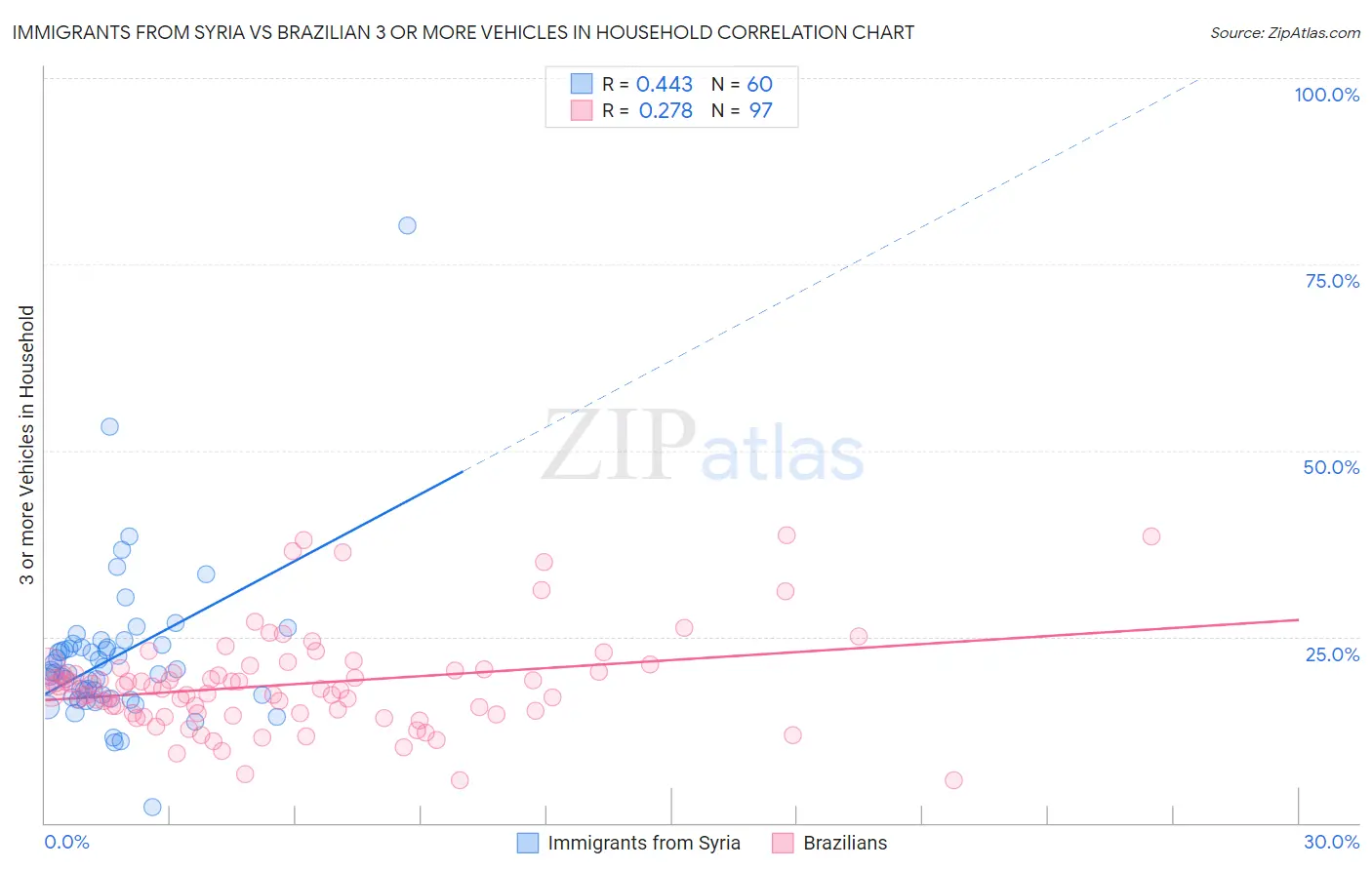 Immigrants from Syria vs Brazilian 3 or more Vehicles in Household