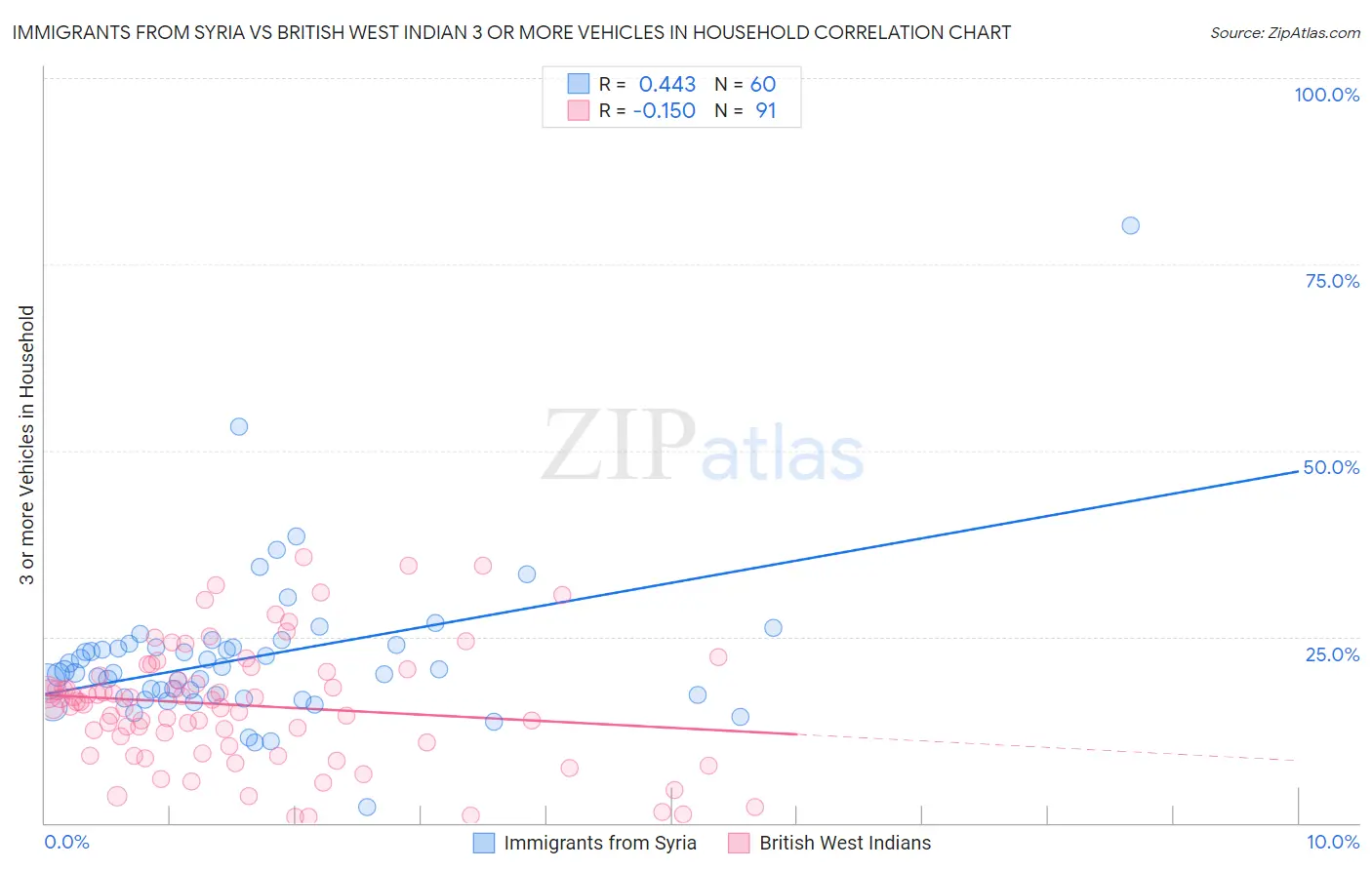 Immigrants from Syria vs British West Indian 3 or more Vehicles in Household
