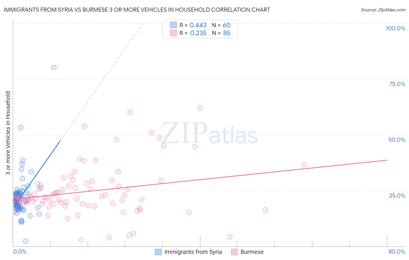 Immigrants from Syria vs Burmese 3 or more Vehicles in Household
