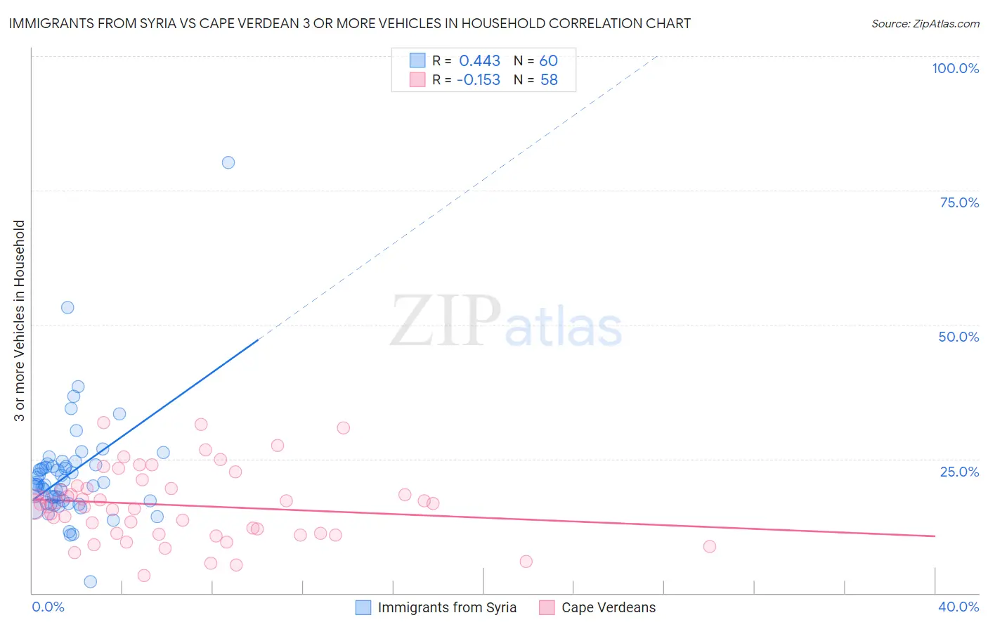 Immigrants from Syria vs Cape Verdean 3 or more Vehicles in Household