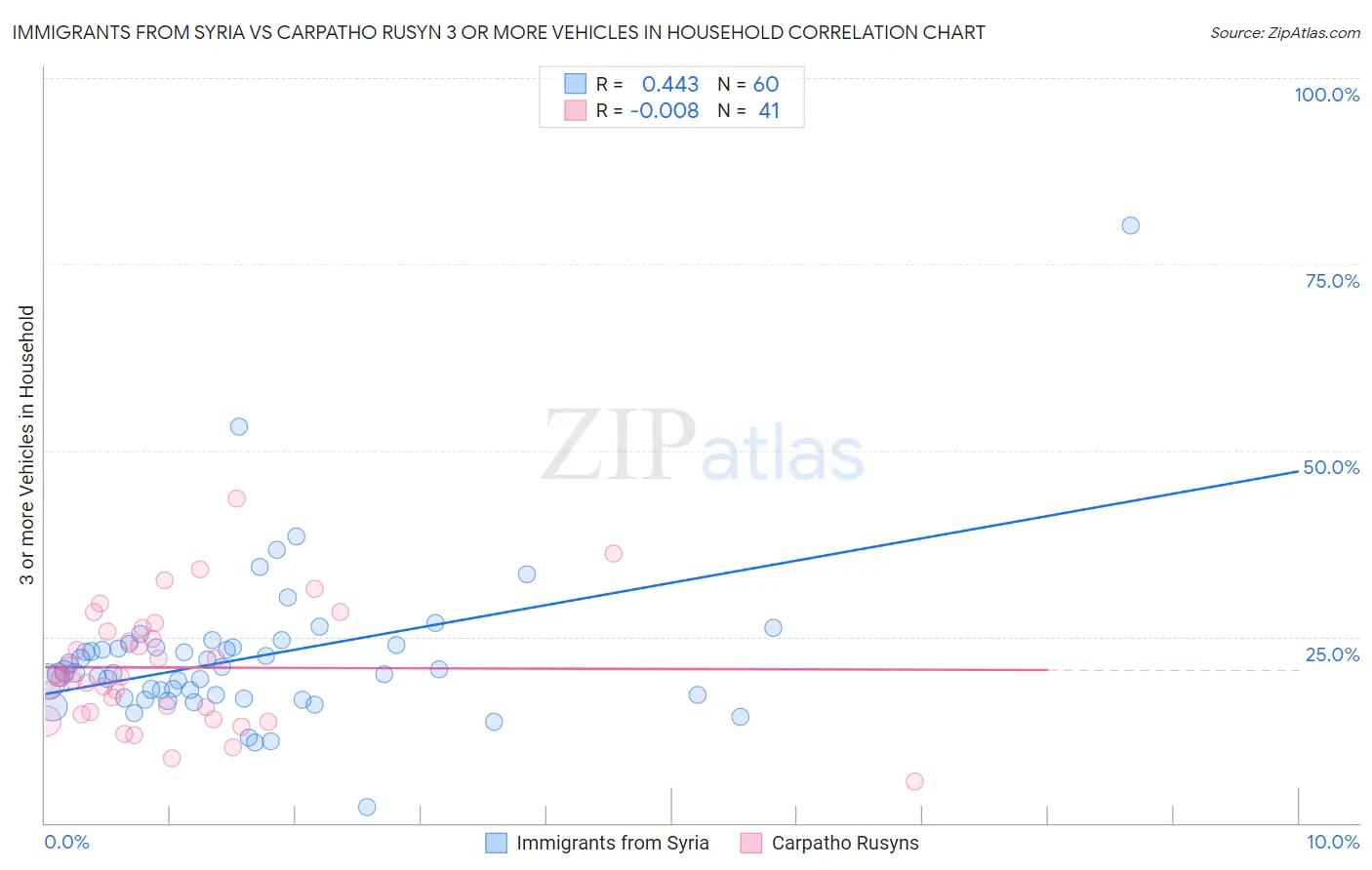 Immigrants from Syria vs Carpatho Rusyn 3 or more Vehicles in Household
