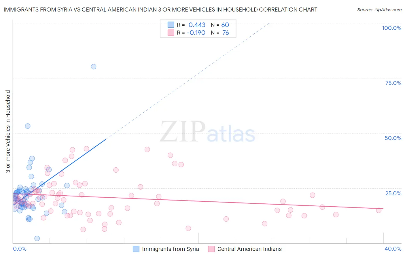 Immigrants from Syria vs Central American Indian 3 or more Vehicles in Household