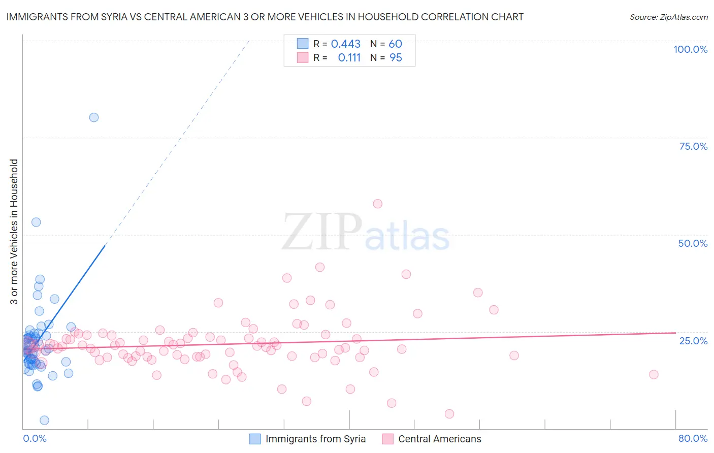 Immigrants from Syria vs Central American 3 or more Vehicles in Household