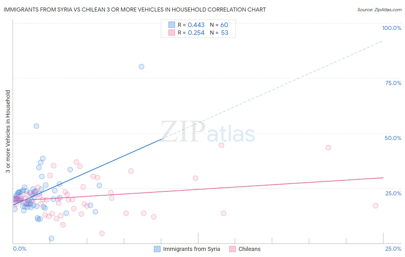 Immigrants from Syria vs Chilean 3 or more Vehicles in Household