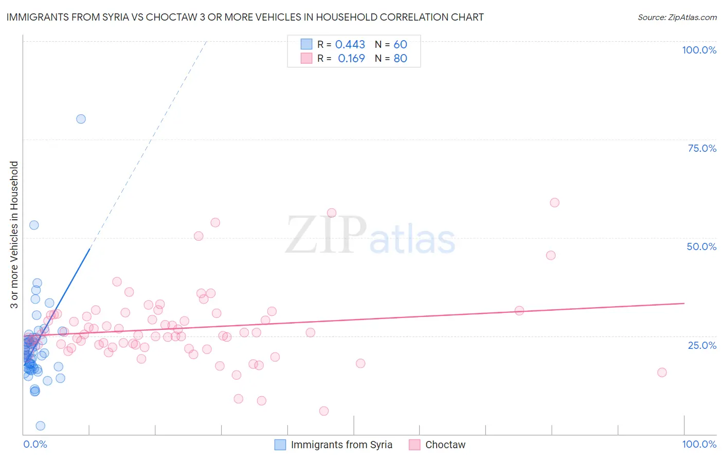 Immigrants from Syria vs Choctaw 3 or more Vehicles in Household