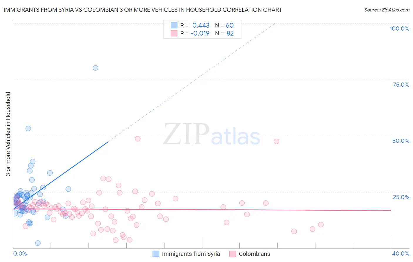 Immigrants from Syria vs Colombian 3 or more Vehicles in Household