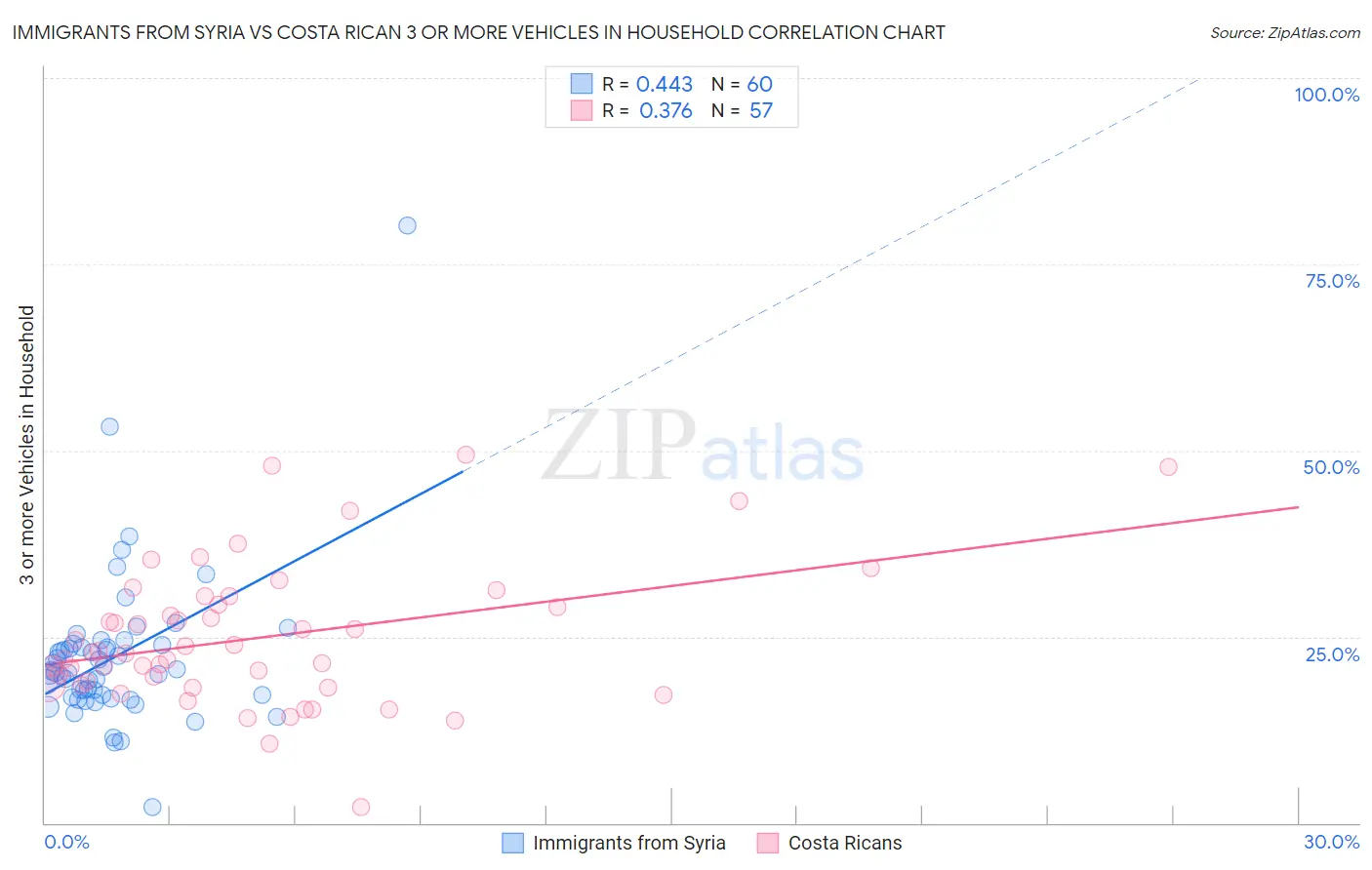 Immigrants from Syria vs Costa Rican 3 or more Vehicles in Household