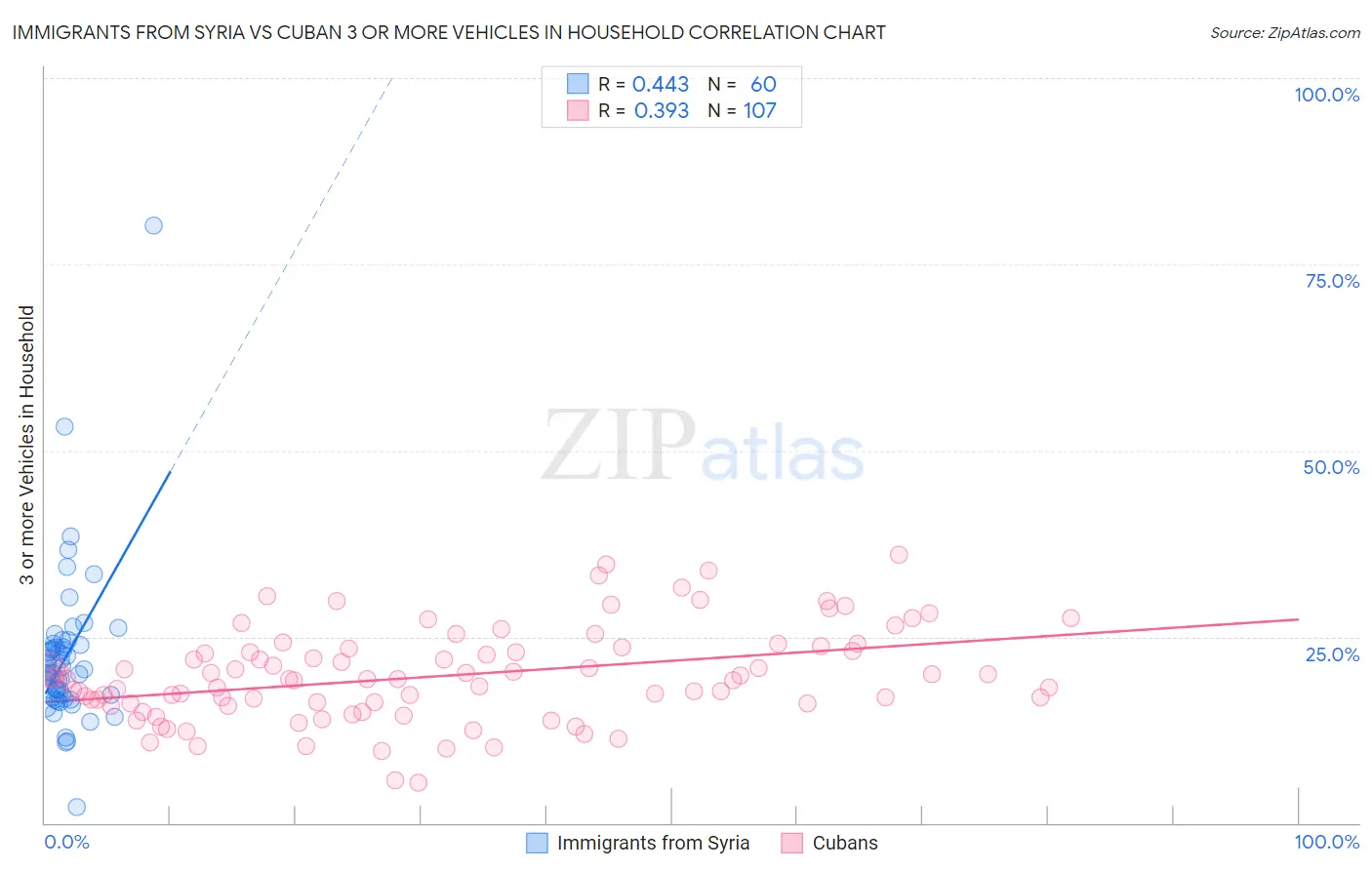 Immigrants from Syria vs Cuban 3 or more Vehicles in Household