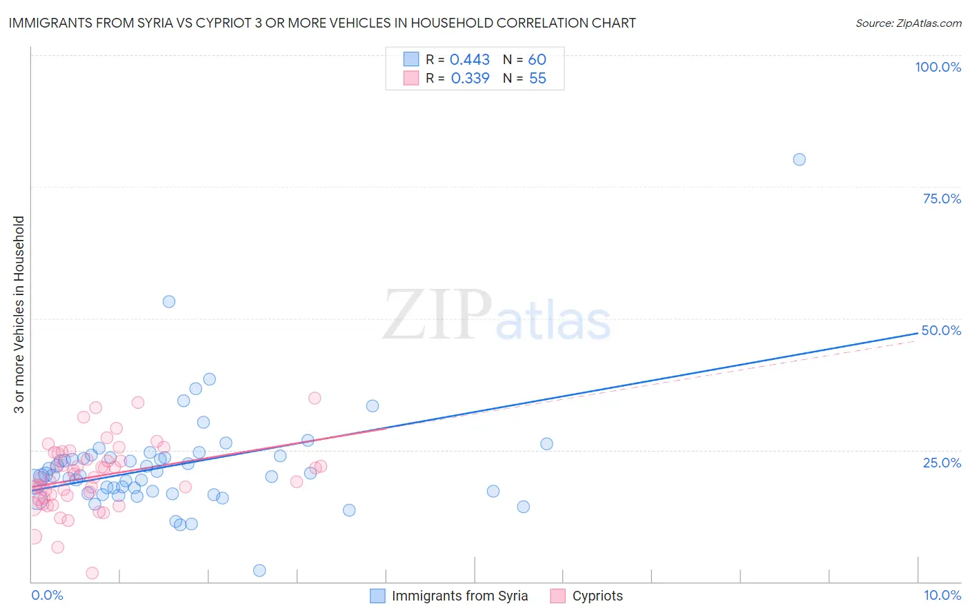 Immigrants from Syria vs Cypriot 3 or more Vehicles in Household