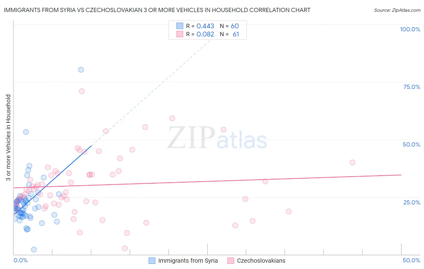 Immigrants from Syria vs Czechoslovakian 3 or more Vehicles in Household