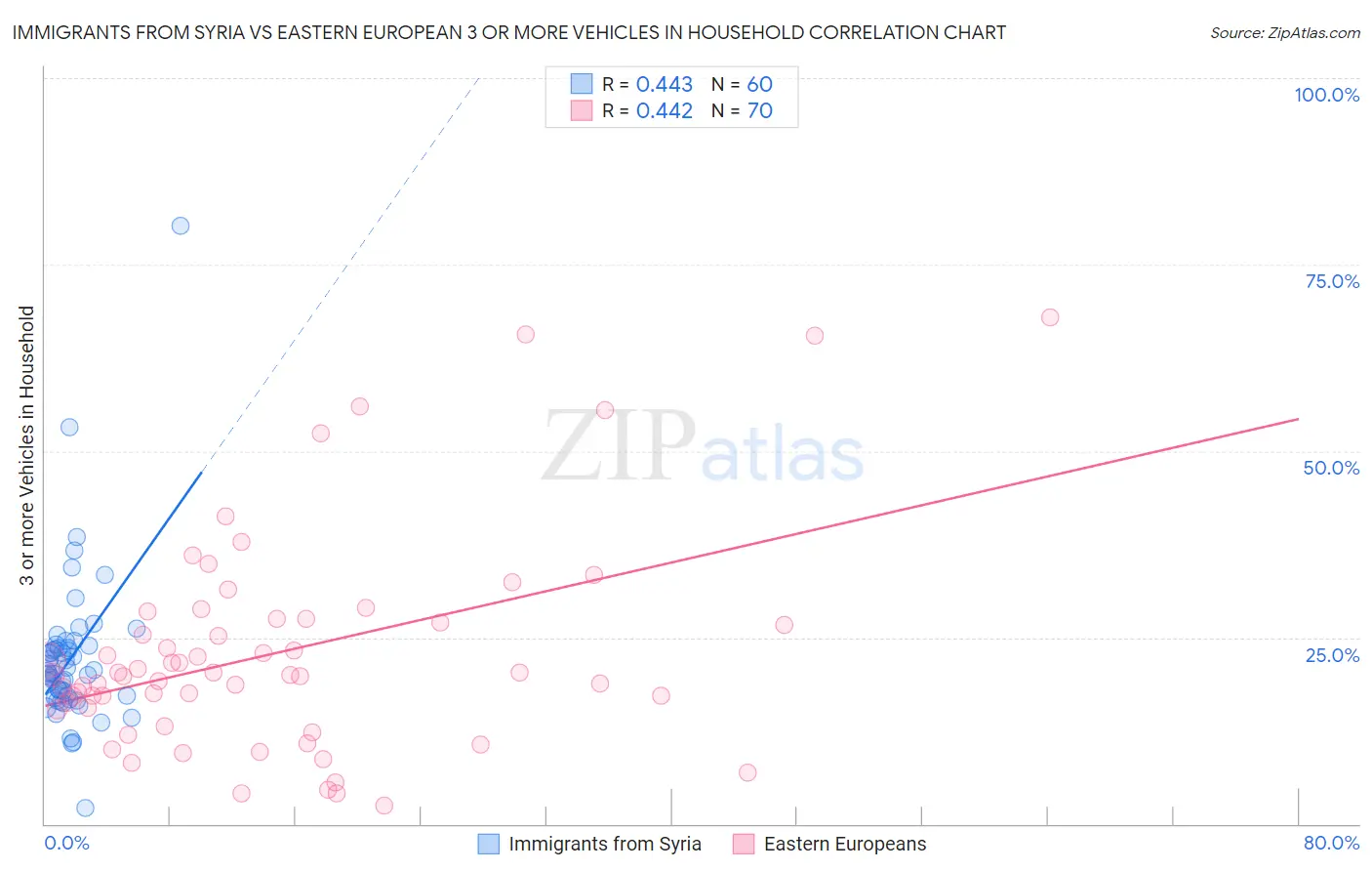 Immigrants from Syria vs Eastern European 3 or more Vehicles in Household