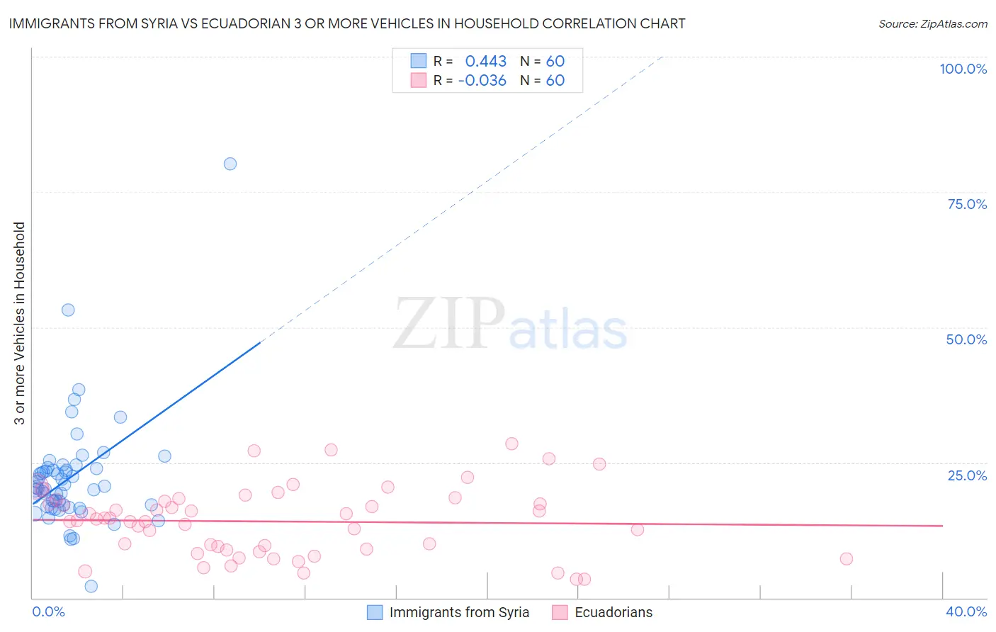 Immigrants from Syria vs Ecuadorian 3 or more Vehicles in Household