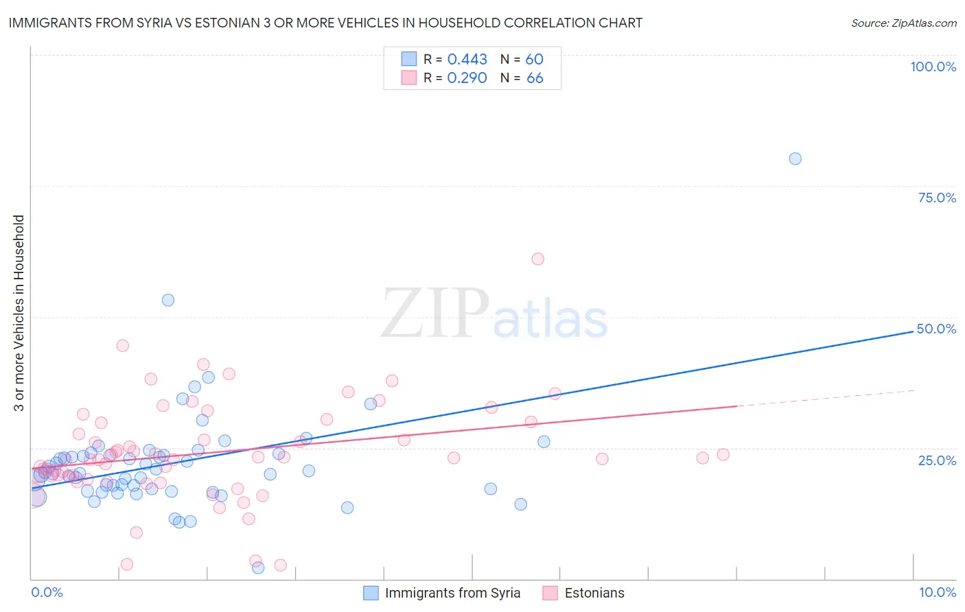 Immigrants from Syria vs Estonian 3 or more Vehicles in Household