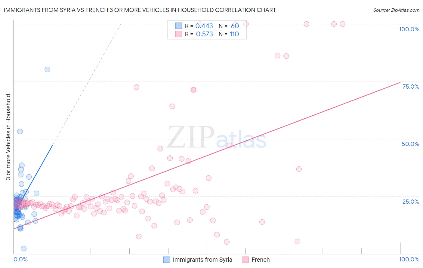 Immigrants from Syria vs French 3 or more Vehicles in Household