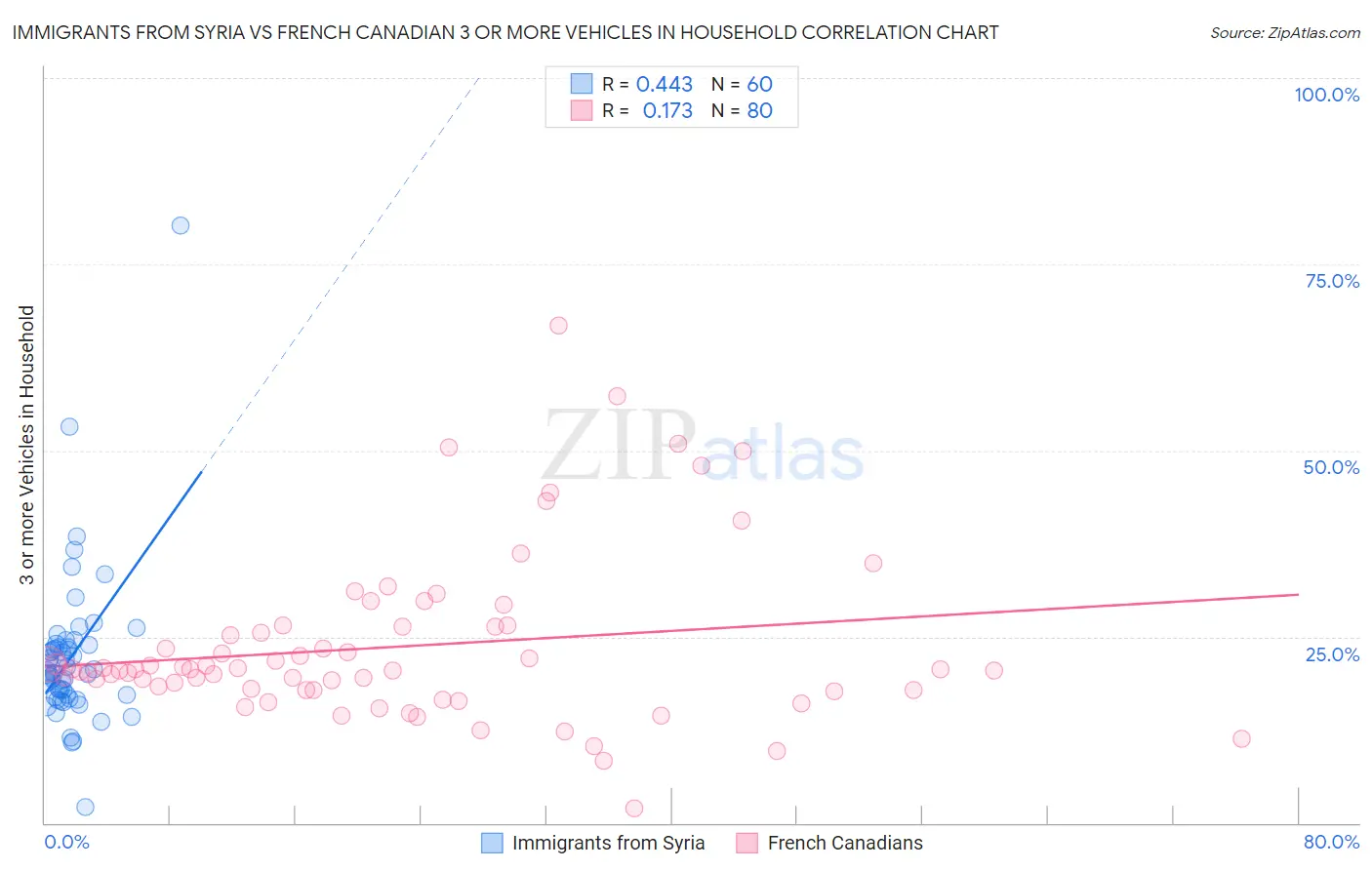 Immigrants from Syria vs French Canadian 3 or more Vehicles in Household