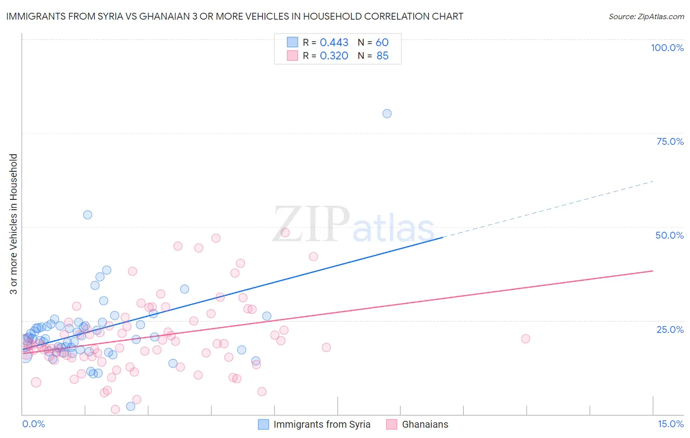 Immigrants from Syria vs Ghanaian 3 or more Vehicles in Household