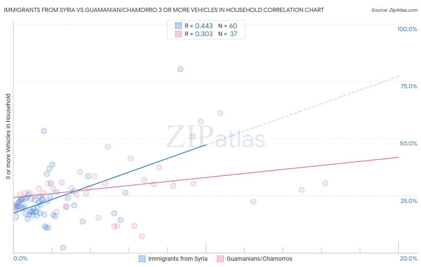 Immigrants from Syria vs Guamanian/Chamorro 3 or more Vehicles in Household