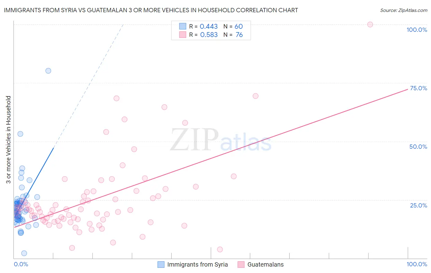 Immigrants from Syria vs Guatemalan 3 or more Vehicles in Household